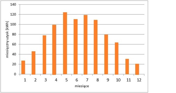profil produkcji energii z instalacji fotowoltaicznej