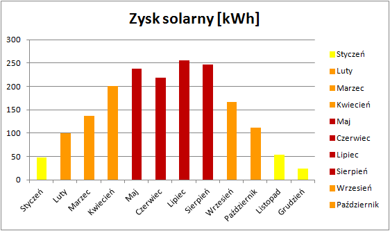 Produkcja energii - 2 kolektory płaskie