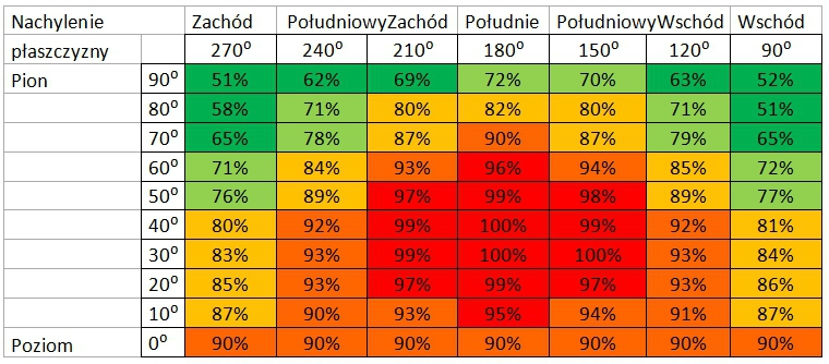 wpływ kąta nachylenia oraz azymutu na uzysk energii z instalacji PV